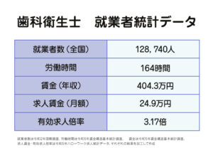 歯科衛生士就業者統計データ